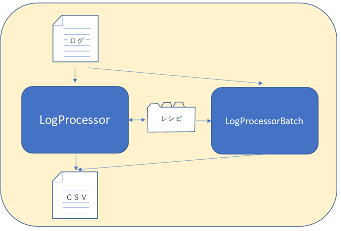 LogProcessor