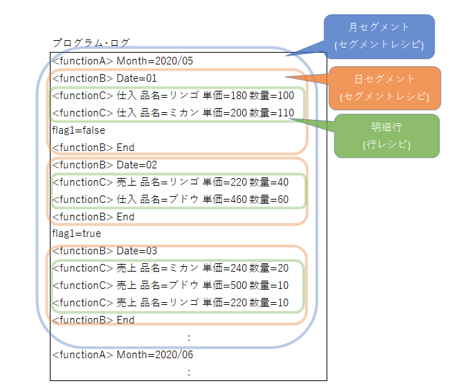 レシピ階層イメージ