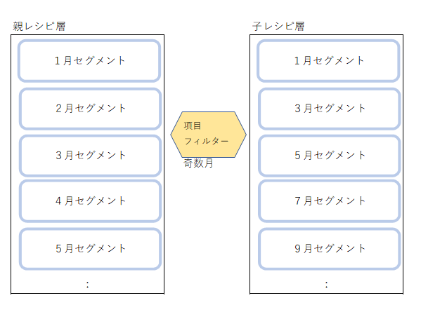 項目フィルター